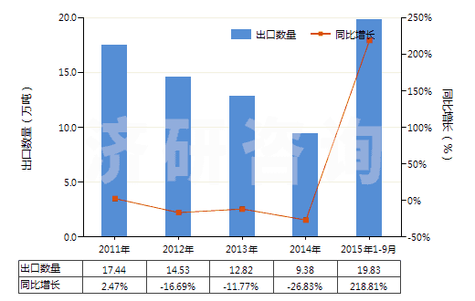 2011-2015年9月中國石英巖(不論是否粗加修整或僅用鋸或其他方法切割成矩形板或塊)(HS25062000)出口量及增速統(tǒng)計